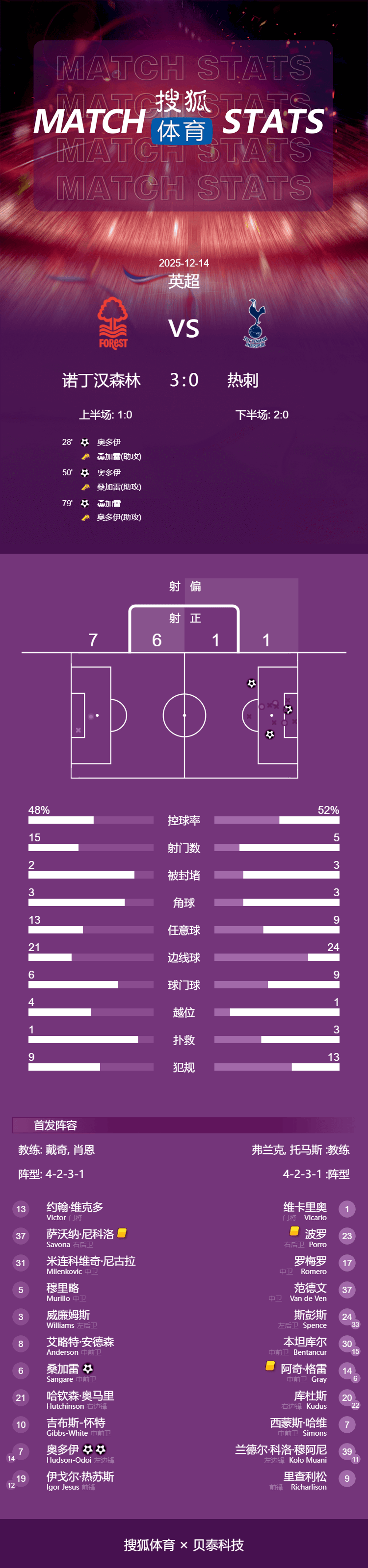 英超-诺丁汉森林3-0胜热刺 奥多伊2射1传桑加雷2传1射