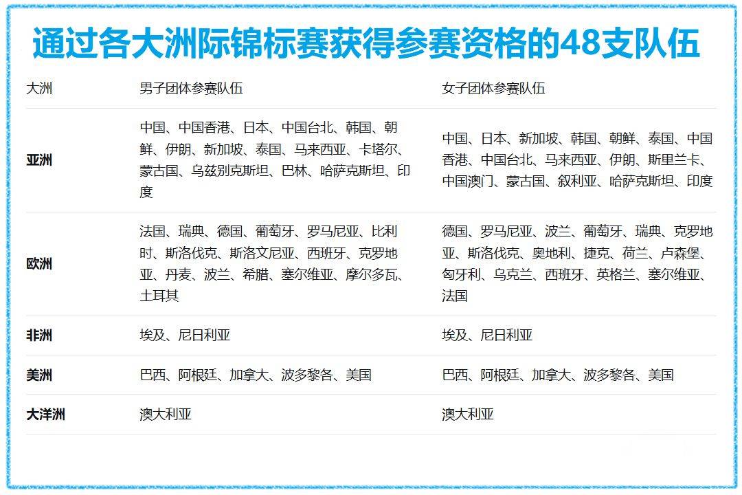 更多队伍锁定伦敦世锦赛席位,乒乓球百年庆典阵容更盛