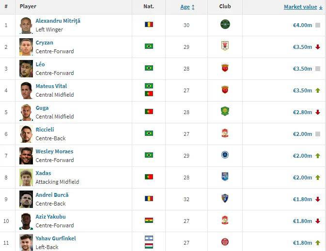 中超球员最新身价榜发布！米特里策高居榜首，王钰栋领跑本土球员